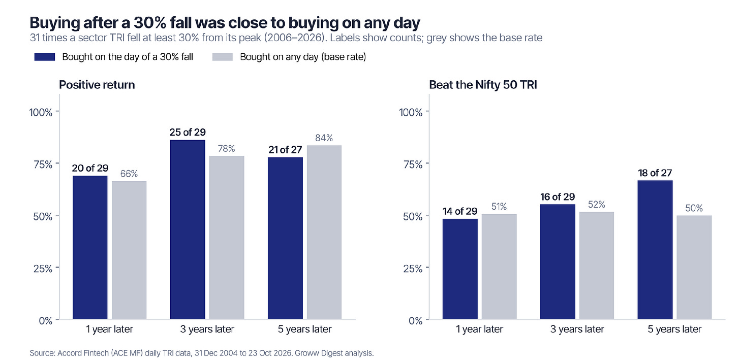 After a 30% fall, the chance of a positive return and of beating the Nifty 50 was close to that of any ordinary day. After a 30% fall, the chance of a positive return and of beating the Nifty 50 was close to that of any ordinary day.