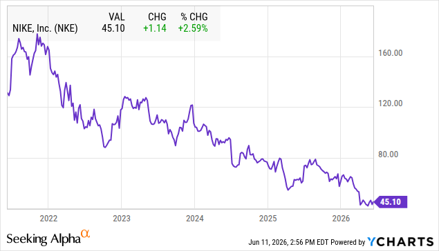 Nike (NKE) share price 2022 to 2026, falling from above $160 to $45.10. Nike (NKE) share price 2022 to 2026, falling from above $160 to $45.10.