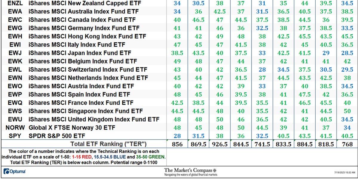 The Market’s Compass Developed Markets Country ETF Study The Market’s Compass Developed Markets Country ETF Study