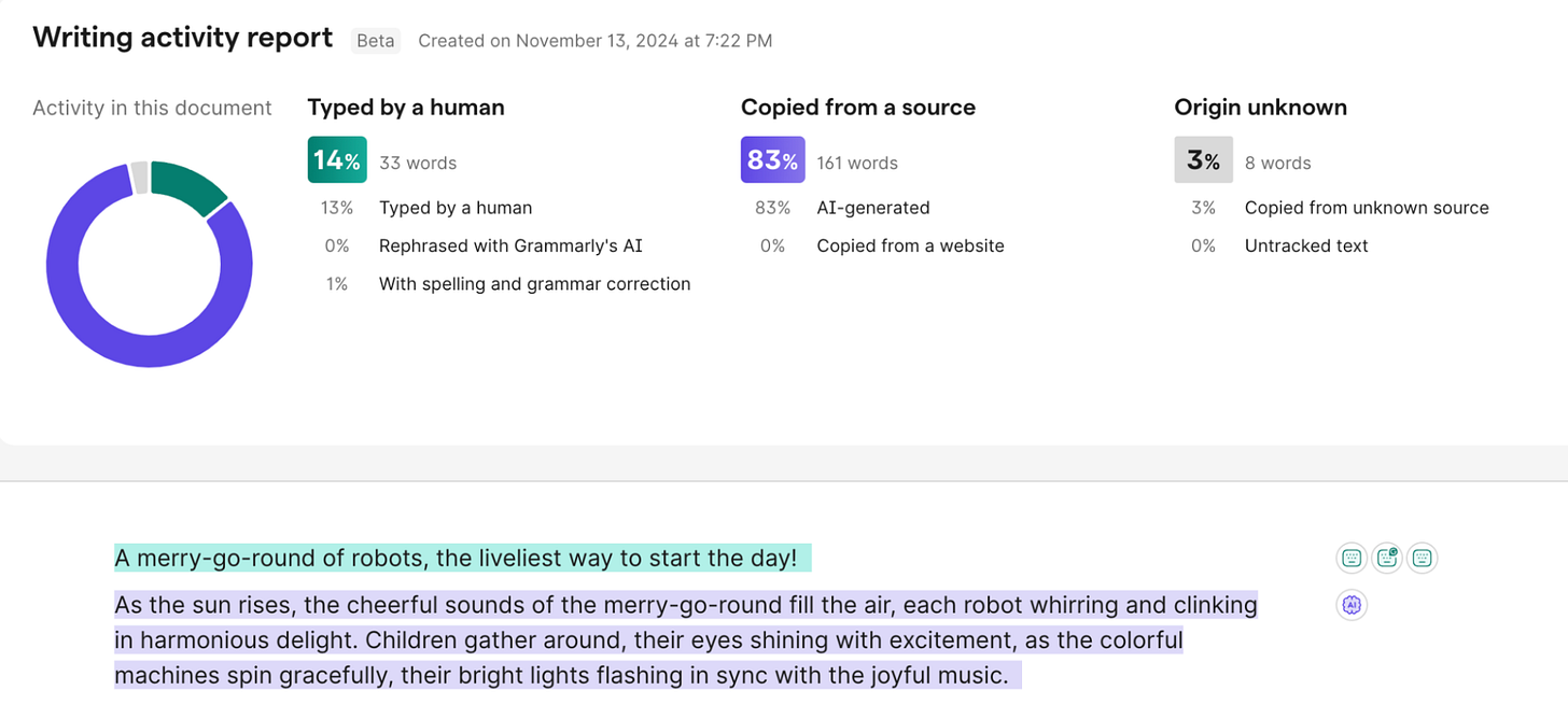 Screenshot of a Writing Activity Report in Grammarly, showing activity in a document. The report is labeled 'Beta' and was created on November 13, 2024, at 7:22 PM. A pie chart illustrates the distribution of content sources, with 14% typed by a human (33 words), 83% AI-generated (161 words), and 3% copied from an unknown source (8 words). The 'Typed by a human' section includes details: 13% typed, 0% rephrased with Grammarly's AI, and 1% with spelling and grammar correction. The highlighted text includes phrases like 'A merry-go-round of robots, the liveliest way to start the day!' in green, and the rest of the passage in purple, describing a scene with robots on a merry-go-round as children watch. The report also shows icons for Grammarly's writing tools.