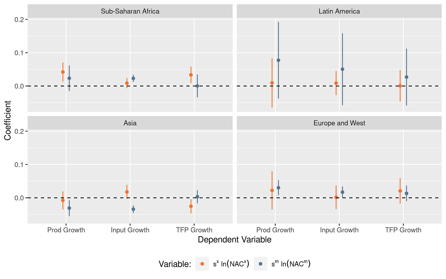 NAC effects by region