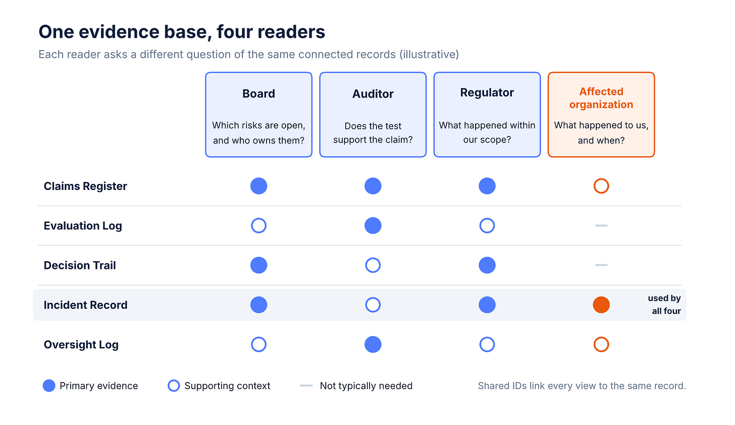 Matrix showing how four readers use five linked evidence records Matrix showing how four readers use five linked evidence records