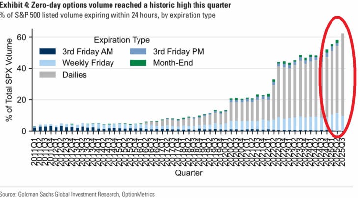 Zero Day Options Volume as percent of total