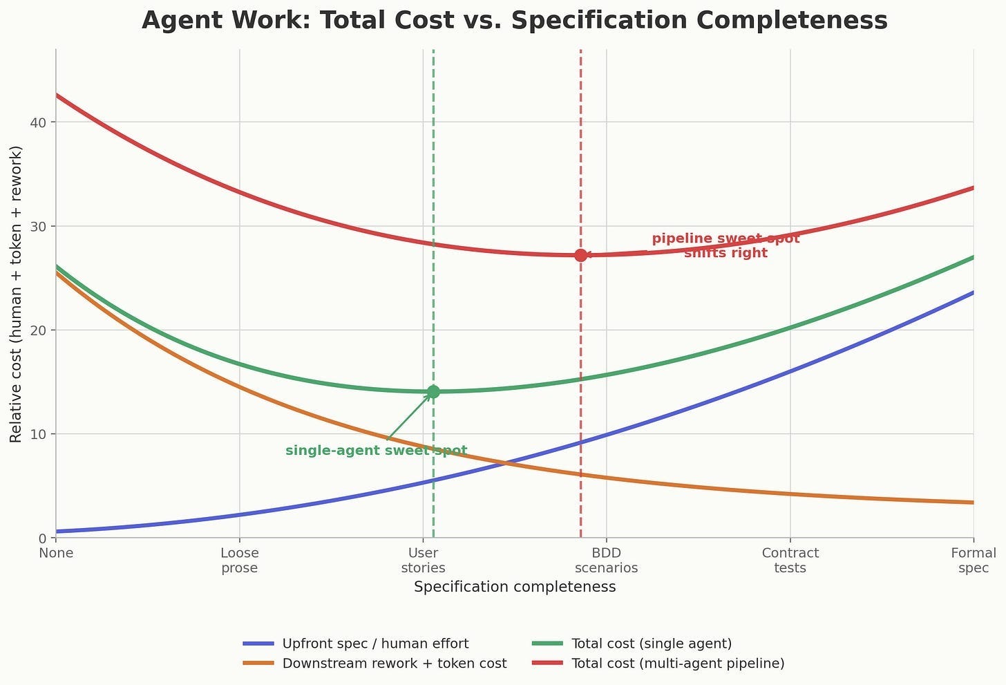 Line chart of total agent-work cost against specification completeness. Upfront specification effort rises, downstream rework falls, and total cost forms a U-shaped curve. The multi-agent sweet spot is further right than the single-agent sweet spot. Agent work: Total cost vs specification completeness