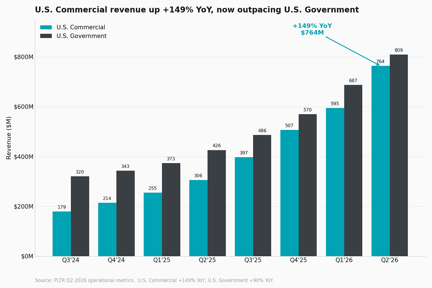 Grouped bar chart comparing Palantir's U.S. commercial and U.S. government revenue each quarter from Q3 2024 to Q2 2026 in US dollar millions, with U.S. commercial reaching $764M in Q2 2026. Grouped bar chart comparing Palantir's U.S. commercial and U.S. government revenue each quarter from Q3 2024 to Q2 2026 in US dollar millions, with U.S. commercial reaching $764M in Q2 2026.