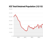 Record Number 68,442 Immigrants Will Spend Christmas in Cages