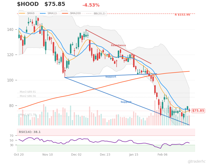 $HOOD Daily Chart $HOOD Daily Chart