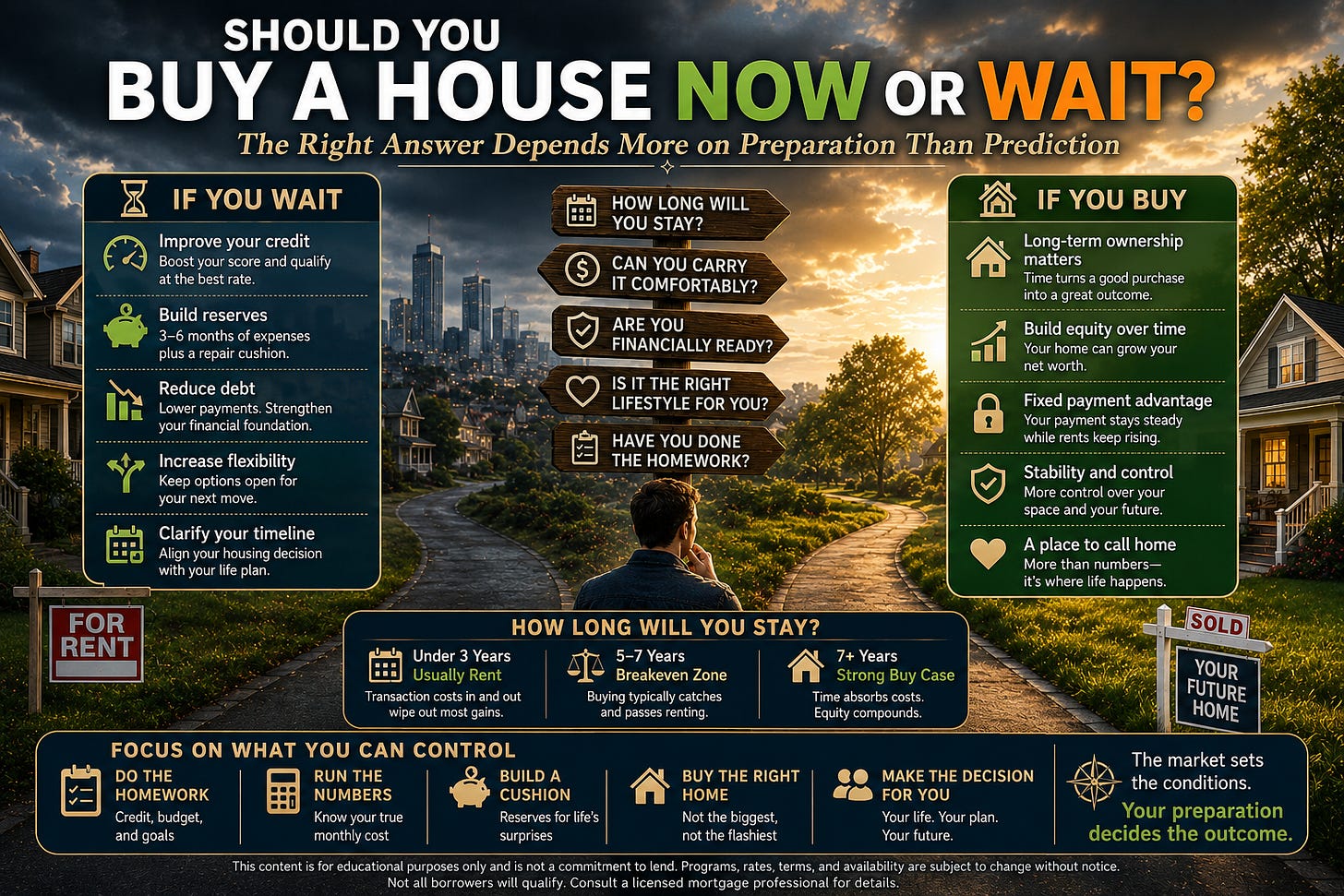 Infographic titled “Should You Buy a House Now or Wait?” showing a homebuyer standing at a fork in the road between renting and homeownership. The graphic explains that the decision depends more on preparation than market predictions, highlighting key factors such as time horizon, financial readiness, debt reduction, emergency reserves, homeownership benefits, and the five-to-seven-year breakeven period for buying versus renting. Designed for a 2026 housing market analysis article focused on mortgage readiness, affordability, and long-term homeownership decisions Infographic titled “Should You Buy a House Now or Wait?” showing a homebuyer standing at a fork in the road between renting and homeownership. The graphic explains that the decision depends more on preparation than market predictions, highlighting key factors such as time horizon, financial readiness, debt reduction, emergency reserves, homeownership benefits, and the five-to-seven-year breakeven period for buying versus renting. Designed for a 2026 housing market analysis article focused on mortgage readiness, affordability, and long-term homeownership decisions