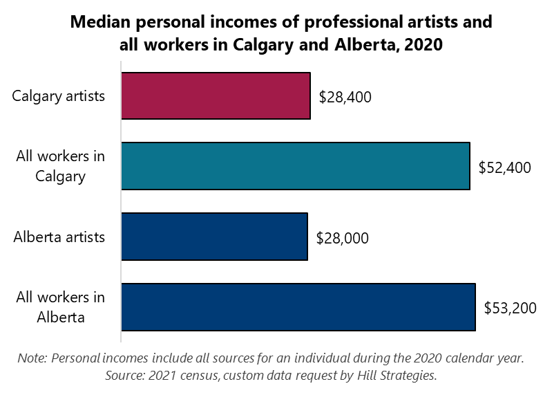 Bar graph of the median personal incomes of professional artists and all workers in Calgary and Alberta, 2020. Calgary artists, $28,400. All workers in Calgary, $52,400. All workers in Alberta, $53,200. Alberta artists, $28,000. Note: Personal incomes include all sources for an individual during the 2020 calendar year. Source: 2021 census, custom data request by Hill Strategies.
