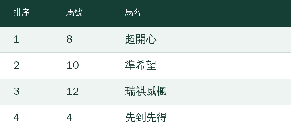 第1選:8號超開心;第2選:10號準希望;第3選:12號瑞祺威楓;第4選:4號先到先得 第1選:8號超開心;第2選:10號準希望;第3選:12號瑞祺威楓;第4選:4號先到先得