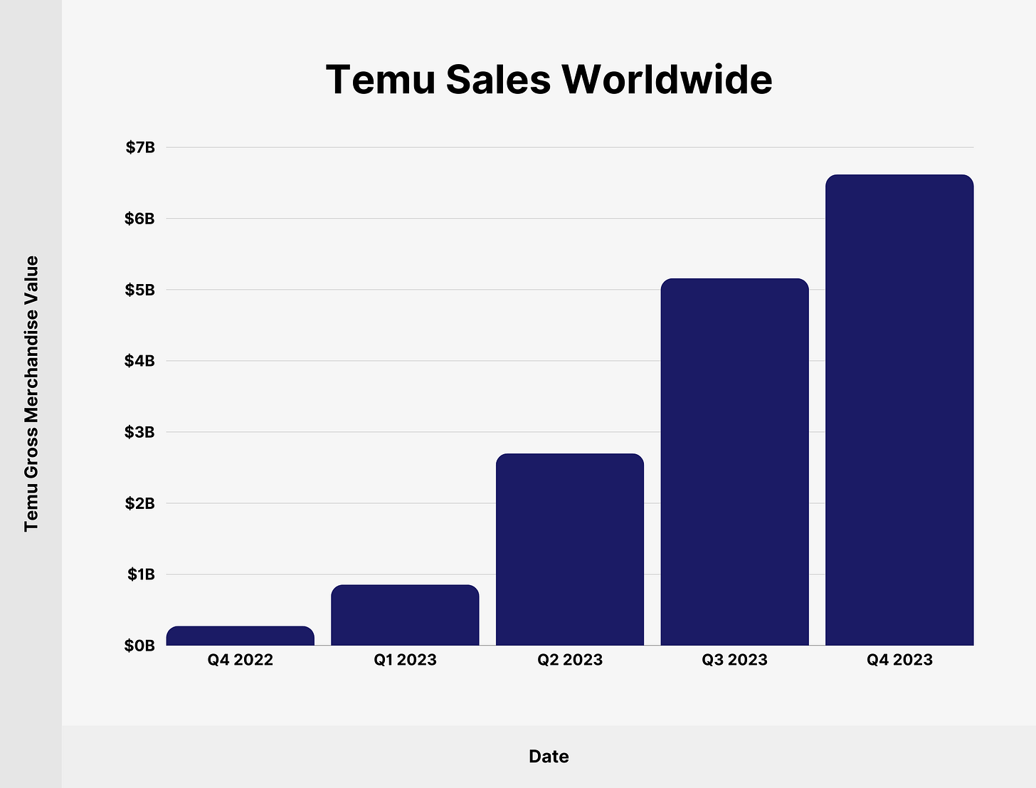 Temu Sales Worldwide