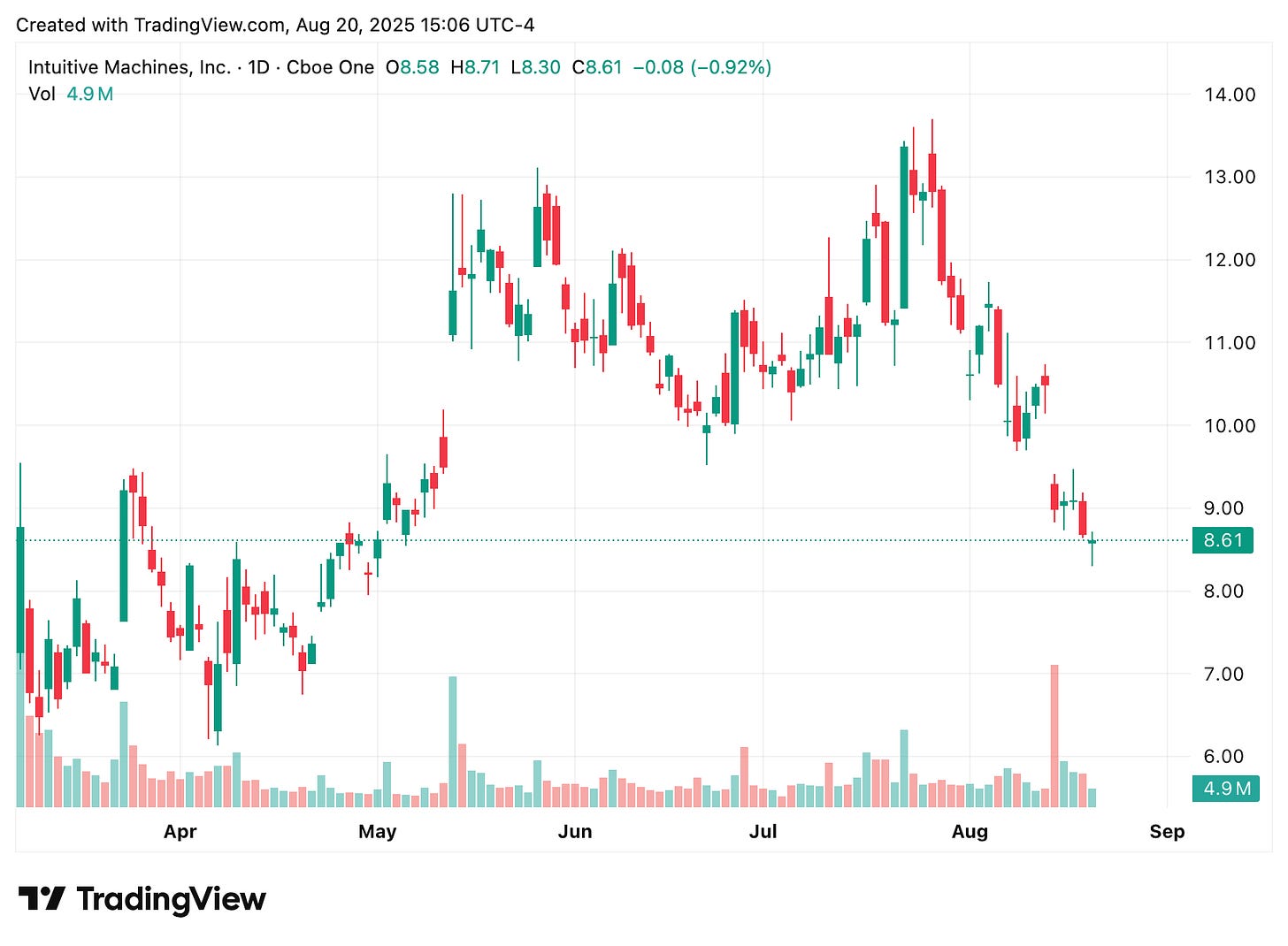 TradingView chart TradingView chart