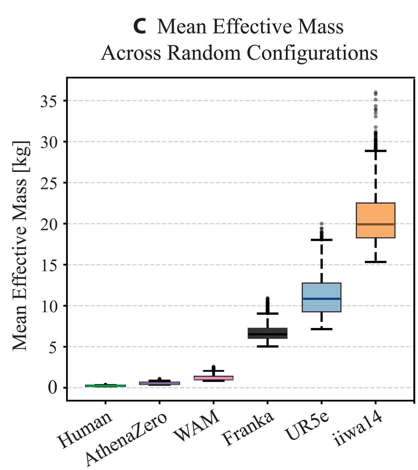 Multi-panel figure, panels A through C, combining two-dimensional contour line plots, labeled computer renderings of robot arms, color-mapped arm models with a color scale bar, and a box-and-whisker plot. AI generated, human reviewed. [AI]