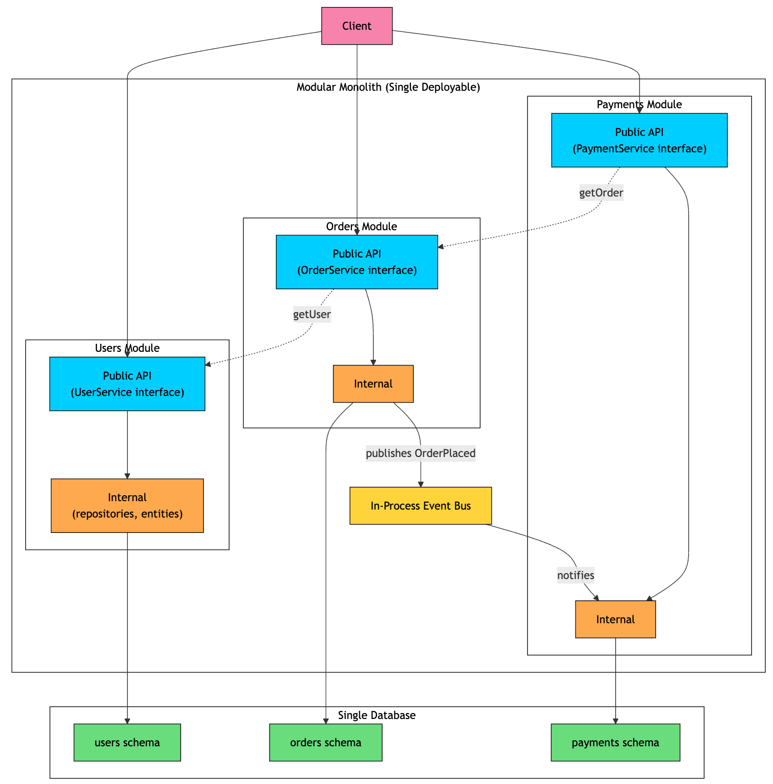Monolith vs Microservices vs Modular Monoliths