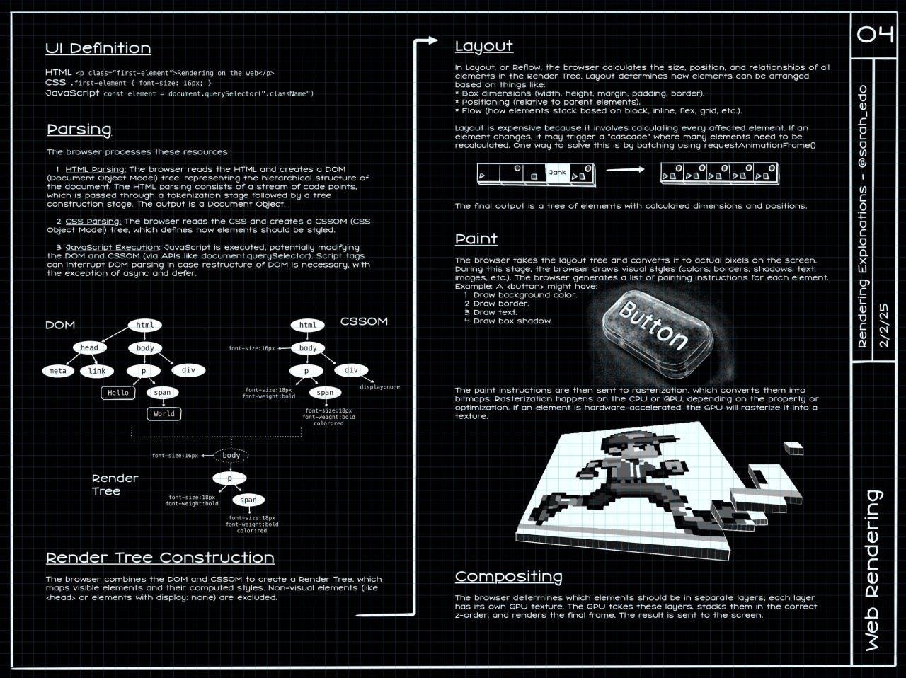 Drawing depicting all the stages of web rendering in the browser
