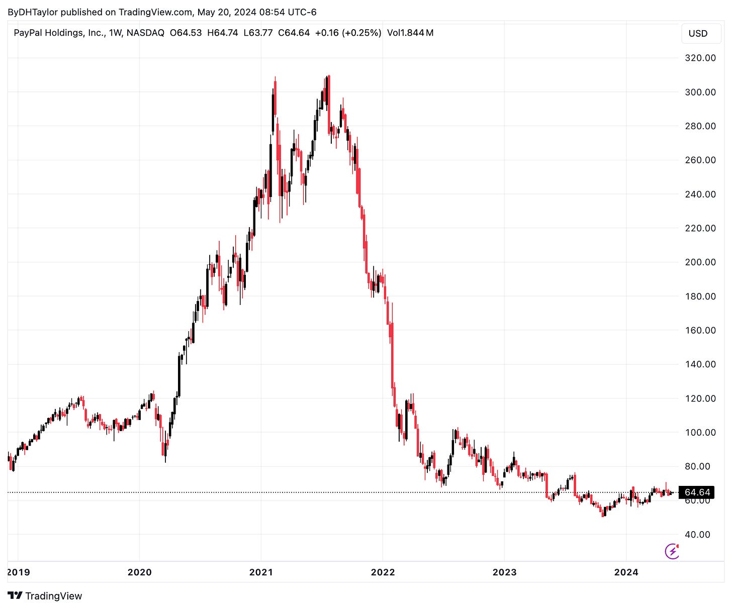 PayPal - PYPL Stock - 4-Hour Chart