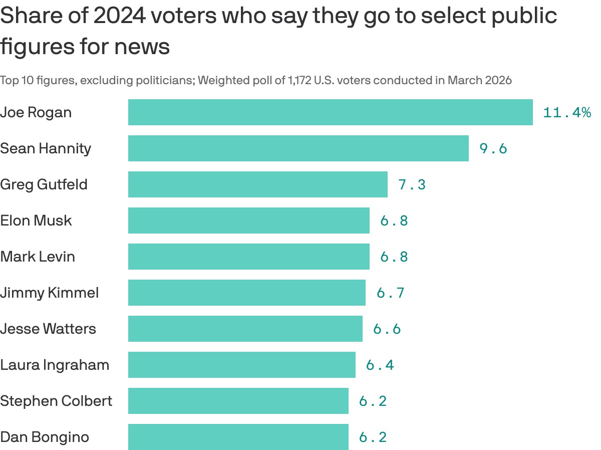 A bar chart that shows the share of 1,172 U.S. 2024 voters who say they get news from selected public figures. Joe Rogan leads at 11.4%, followed by Sean Hannity at 9.6% and Greg Gutfeld at 7.3%. A bar chart that shows the share of 1,172 U.S. 2024 voters who say they get news from selected public figures. Joe Rogan leads at 11.4%, followed by Sean Hannity at 9.6% and Greg Gutfeld at 7.3%.