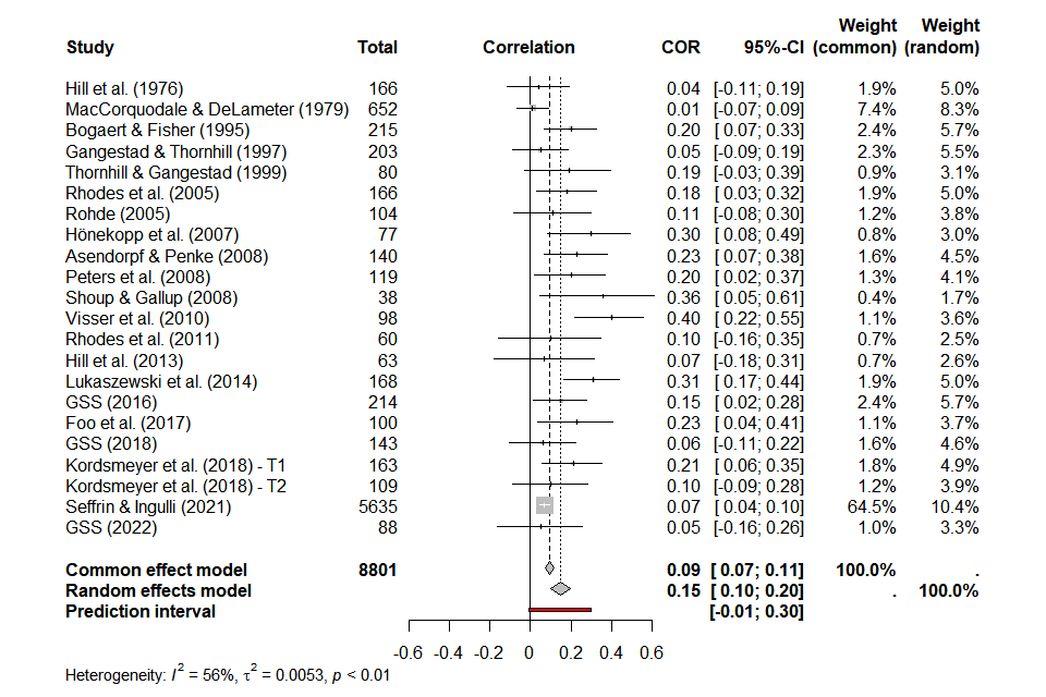Meta-analysis of observer-rated attractiveness and sexual partner count among men.