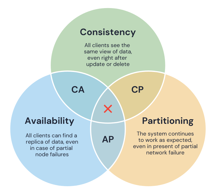 CAP Theorem illustration