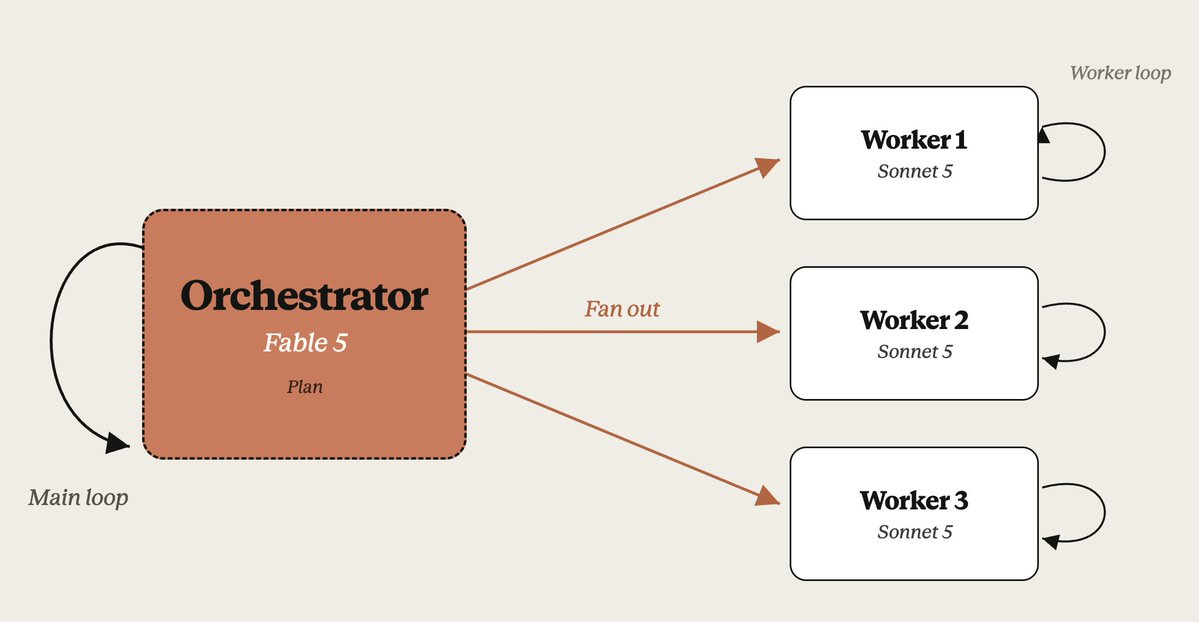 Orchestrator-worker pattern：Fable 5 plan，Sonnet 5 工作者模型 執行。
