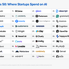 Top AI Tools based on Spend 2025