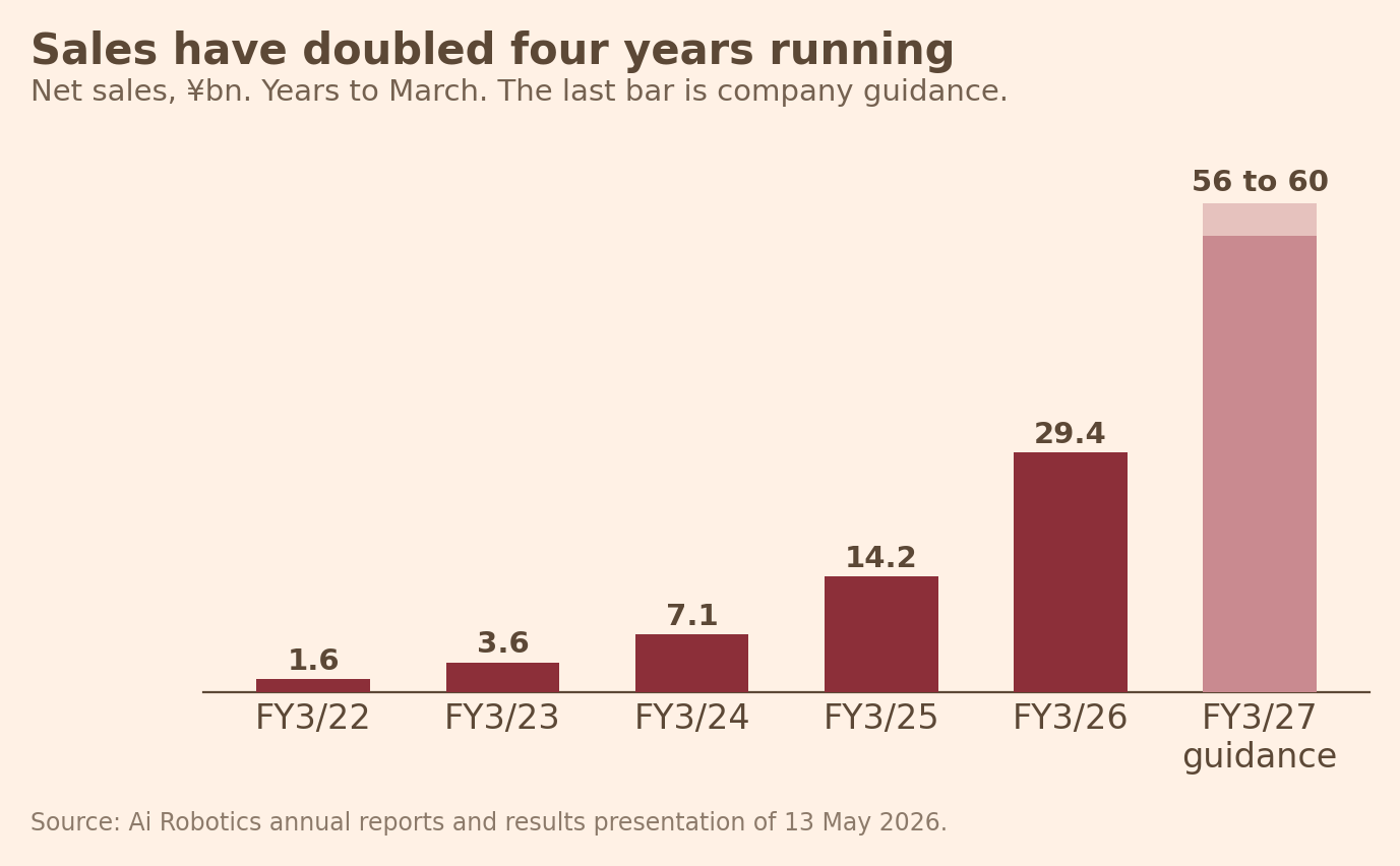 Net sales by year, FY3/22 to FY3/27 guidance Net sales by year, FY3/22 to FY3/27 guidance