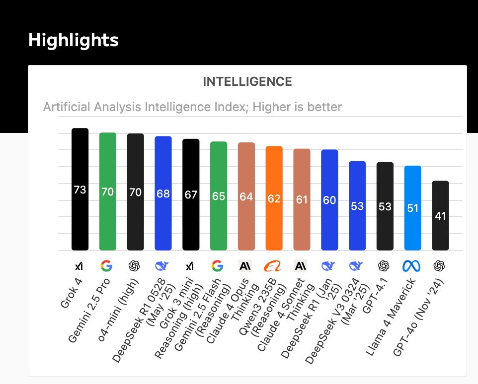 Grok 4 tạm thời dẫn đầu bảng xếp hạng của Articial Analysis Intelligence Index Grok 4 tạm thời dẫn đầu bảng xếp hạng của Articial Analysis Intelligence Index