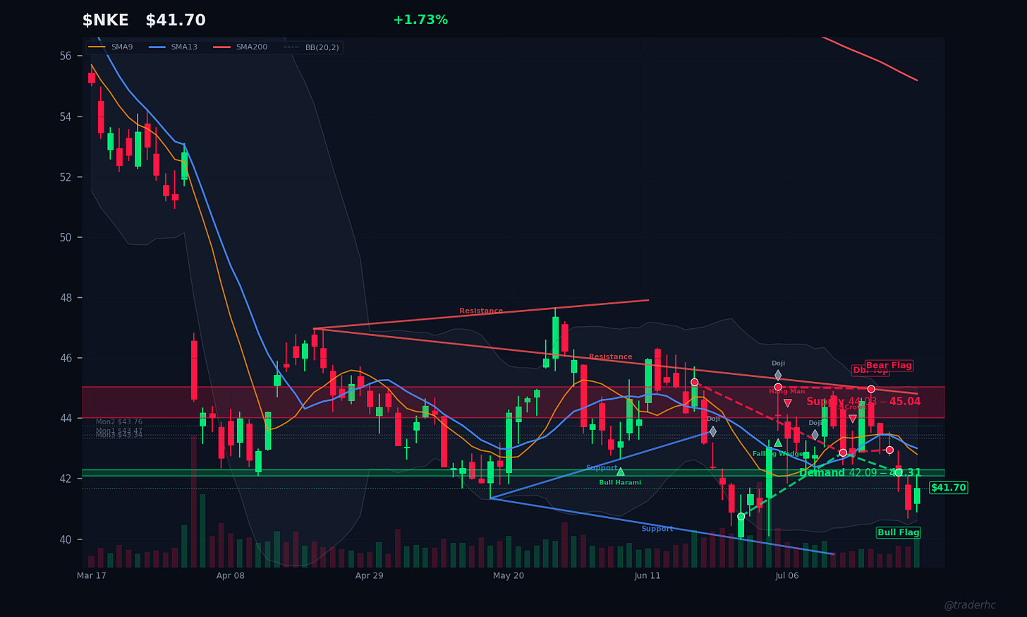$NKE Daily Chart $NKE Daily Chart