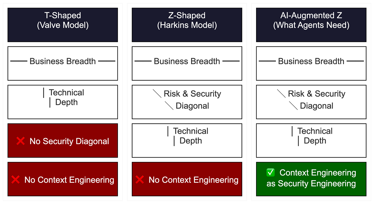 Comparison diagram showing T-shaped, Z-shaped, and AI-augmented Z-shaped professional competency models with labeled dimensions Comparison diagram showing T-shaped, Z-shaped, and AI-augmented Z-shaped professional competency models with labeled dimensions