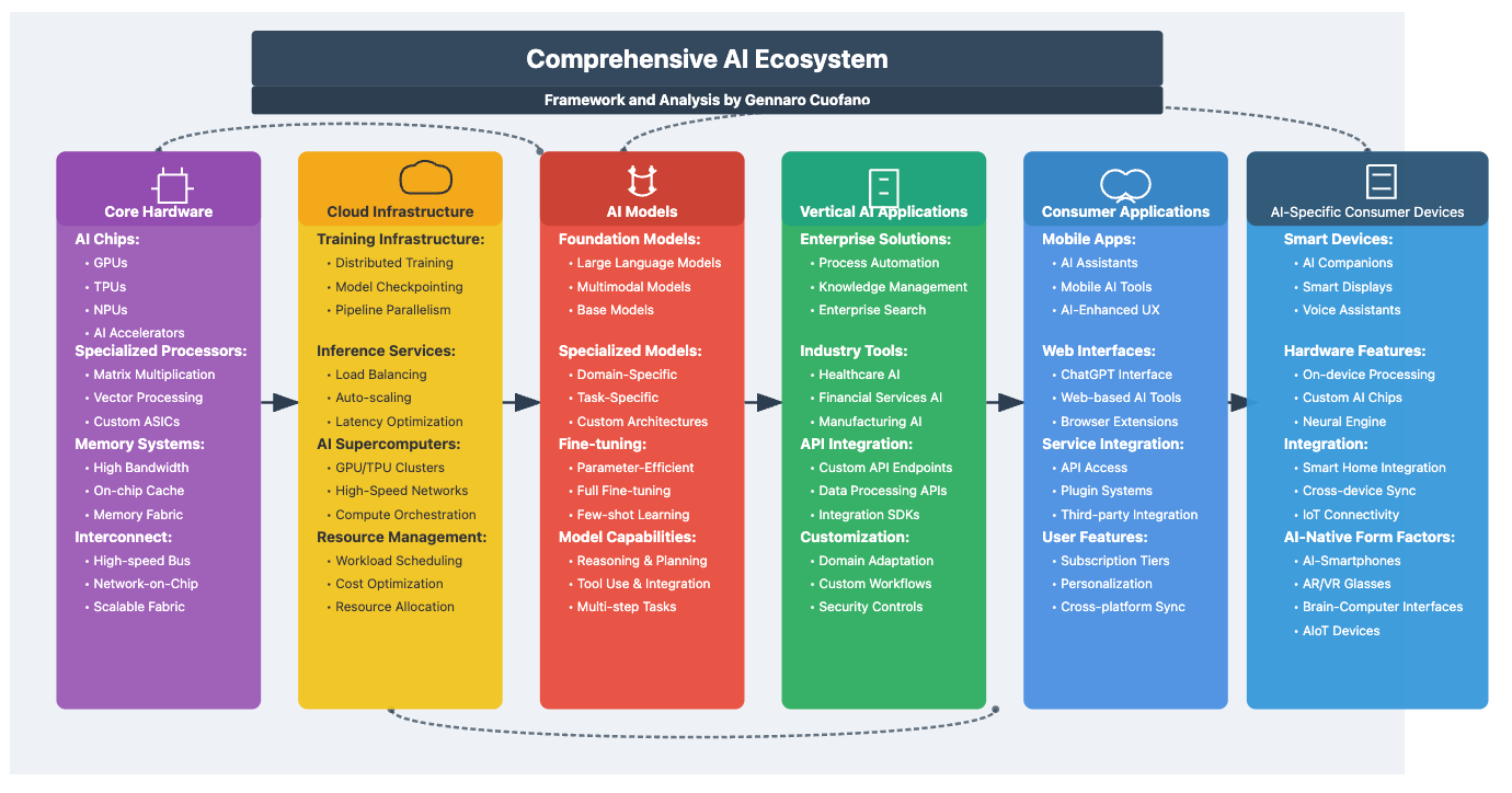 The AI Value Chain - FourWeekMBA