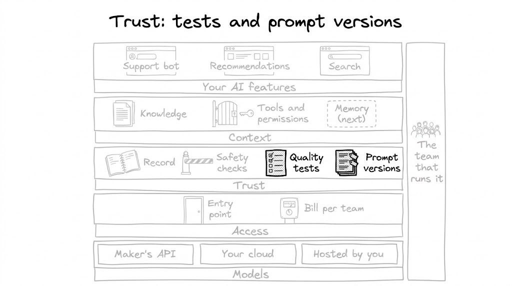 The same big-picture map, drawn lighter, with the "Quality tests" checklist and the "Prompt versions" pages in the Trust row outlined in thick black and shaded. The same big-picture map, drawn lighter, with the "Quality tests" checklist and the "Prompt versions" pages in the Trust row outlined in thick black and shaded.