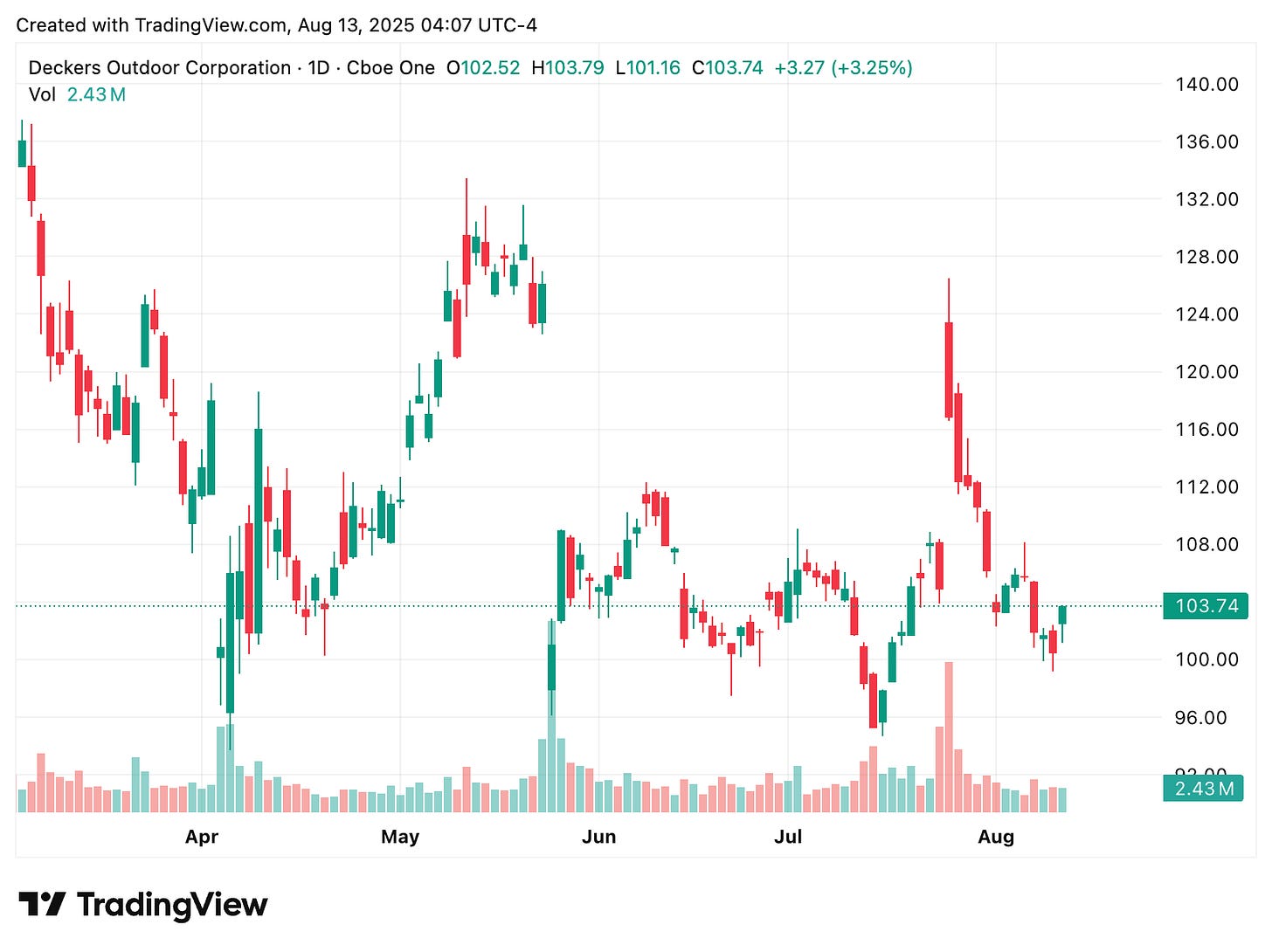 TradingView chart TradingView chart