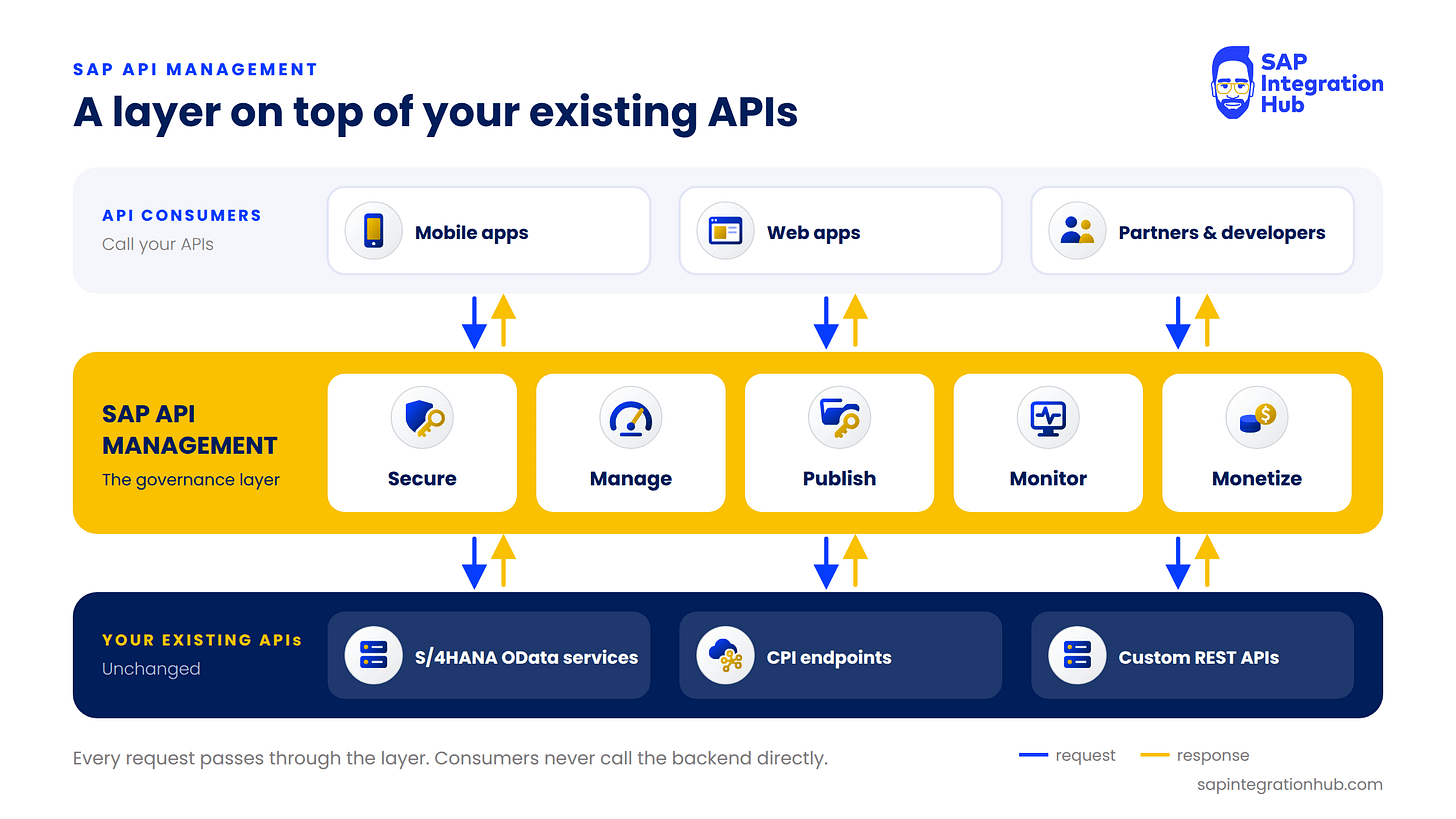 hree-tier diagram: API consumers (mobile apps, web apps, partners and developers) at the top, the SAP API Management layer with Secure, Manage, Publish, Monitor and Monetize in the middle, and existing APIs (S/4HANA OData services, CPI endpoints, custom REST APIs) at the bottom, connected by request and response arrows. hree-tier diagram: API consumers (mobile apps, web apps, partners and developers) at the top, the SAP API Management layer with Secure, Manage, Publish, Monitor and Monetize in the middle, and existing APIs (S/4HANA OData services, CPI endpoints, custom REST APIs) at the bottom, connected by request and response arrows.