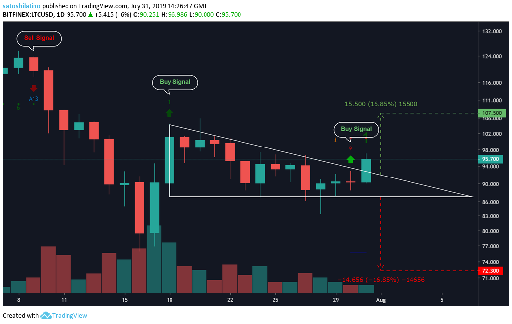 Litecoin Price USD Bitfinex
