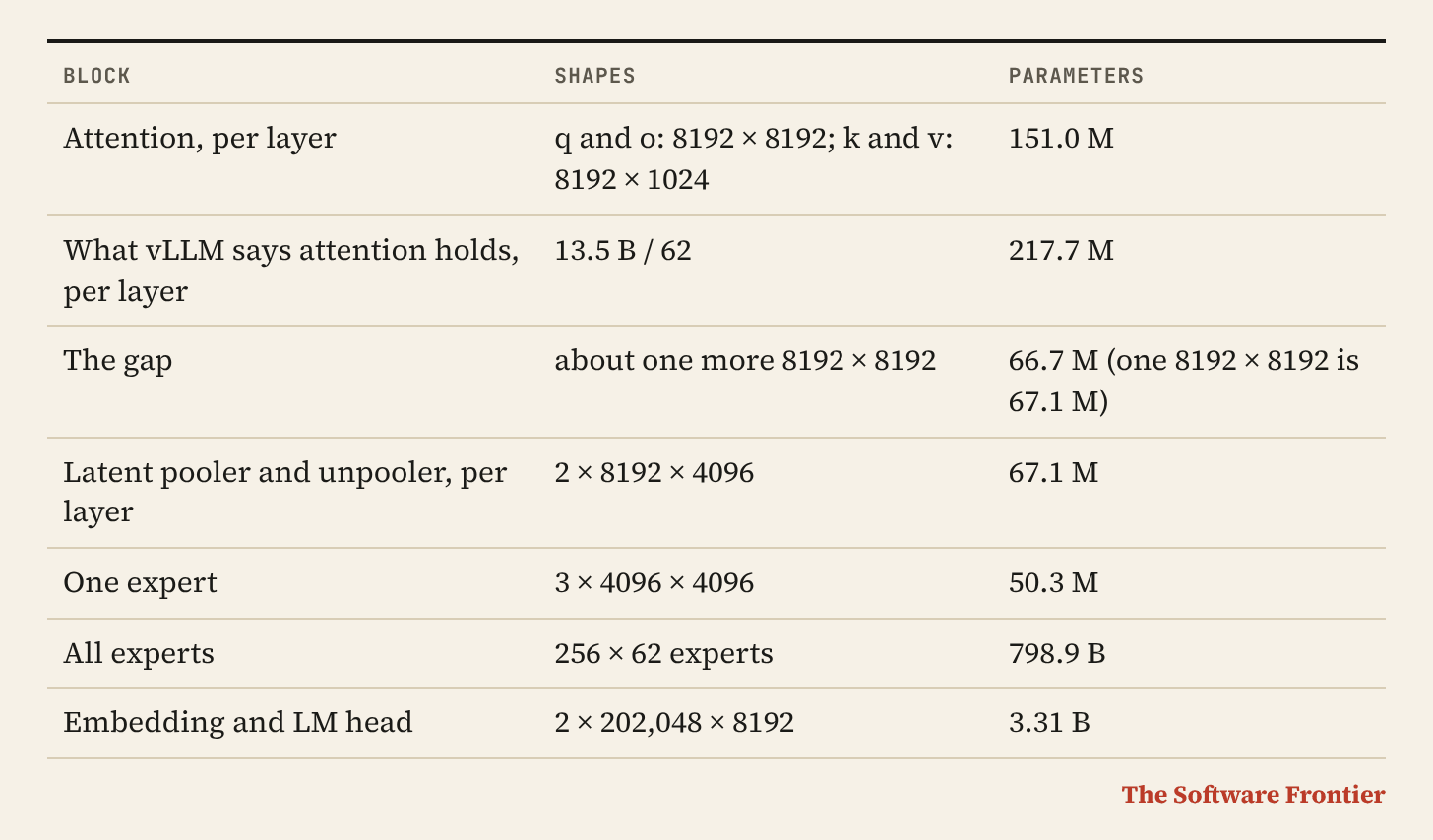 Table. Columns: Block, Shapes, Parameters. Attention, per layer / q and o: 8192 × 8192; k and v: 8192 × 1024 / 151.0 M. What vLLM says attention holds, per layer / 13.5 B / 62 / 217.7 M. The gap / about one more 8192 × 8192 / 66.7 M (one 8192 × 8192 is 67.1 M). Latent pooler and unpooler, per layer / 2 × 8192 × 4096 / 67.1 M. One expert / 3 × 4096 × 4096 / 50.3 M. All experts / 256 × 62 experts / 798.9 B. Embedding and LM head / 2 × 202,048 × 8192 / 3.31 B. Table. Columns: Block, Shapes, Parameters. Attention, per layer / q and o: 8192 × 8192; k and v: 8192 × 1024 / 151.0 M. What vLLM says attention holds, per layer / 13.5 B / 62 / 217.7 M. The gap / about one more 8192 × 8192 / 66.7 M (one 8192 × 8192 is 67.1 M). Latent pooler and unpooler, per layer / 2 × 8192 × 4096 / 67.1 M. One expert / 3 × 4096 × 4096 / 50.3 M. All experts / 256 × 62 experts / 798.9 B. Embedding and LM head / 2 × 202,048 × 8192 / 3.31 B.