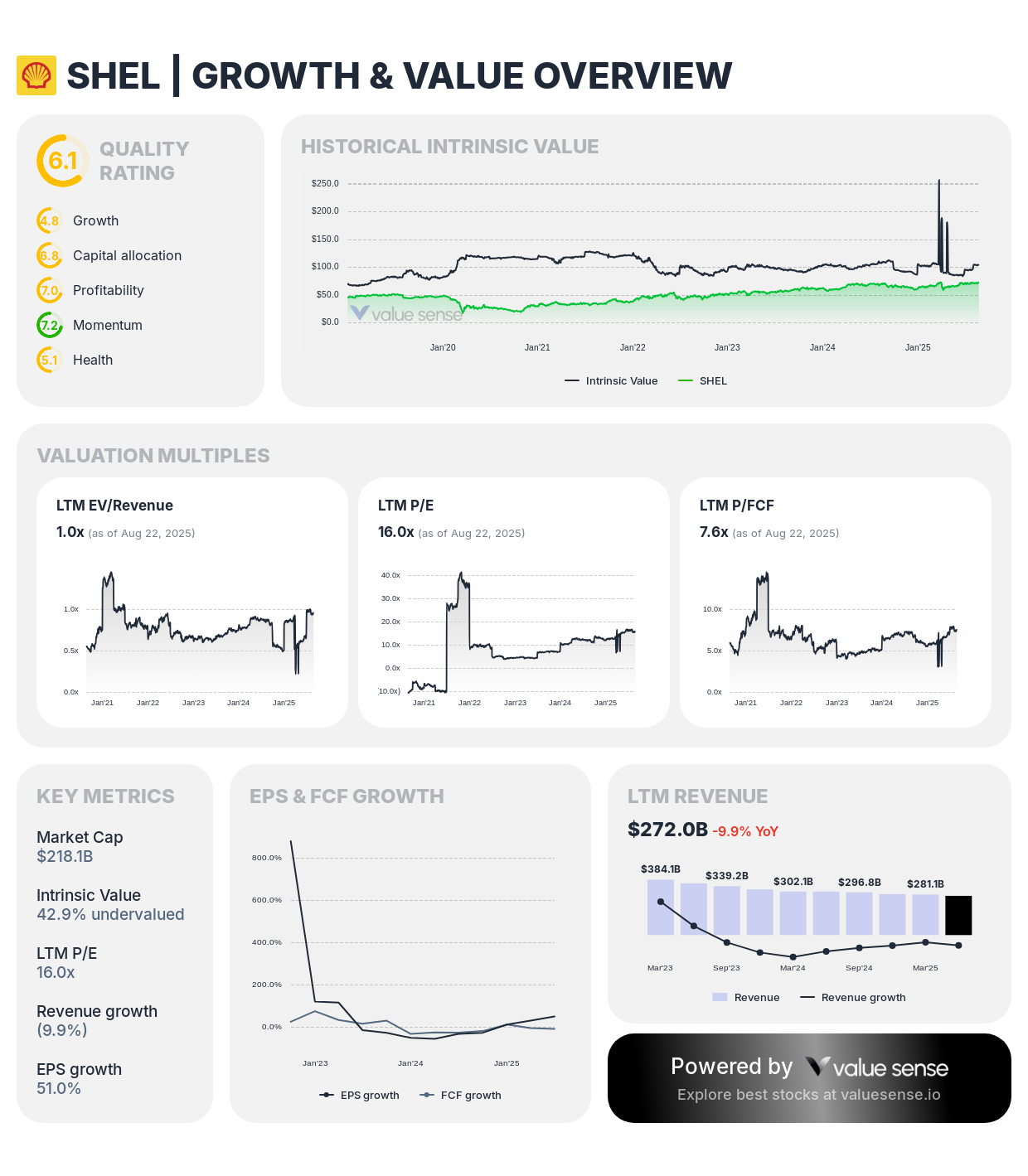 SHEL stock growth and value overview