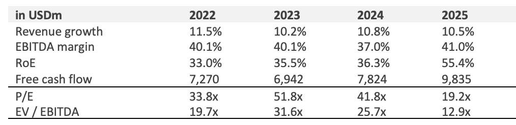 Multi-year financial summary of Adobe showing steady double-digit revenue growth, high and stable EBITDA margins, rising free cash flow, low capital intensity, and minimal net debt.