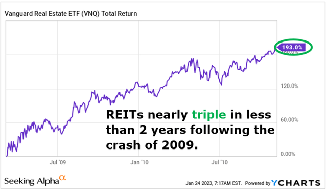 REITs recovery great financial crisis REITs recovery great financial crisis