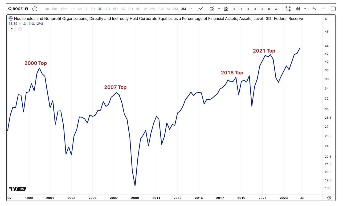 Chart showing record-high equity allocations among fund managers and US households, surpassing the 2000 and 2021 peaks, signaling extreme market positioning.