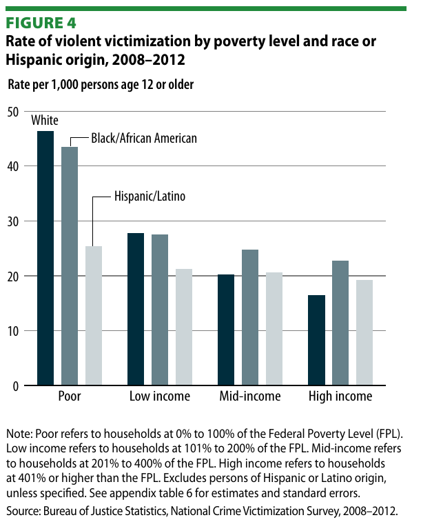united states - How do crime rates compare between Black and White  populations of similar economic status, particularly for those below the  poverty line? - Politics Stack Exchange