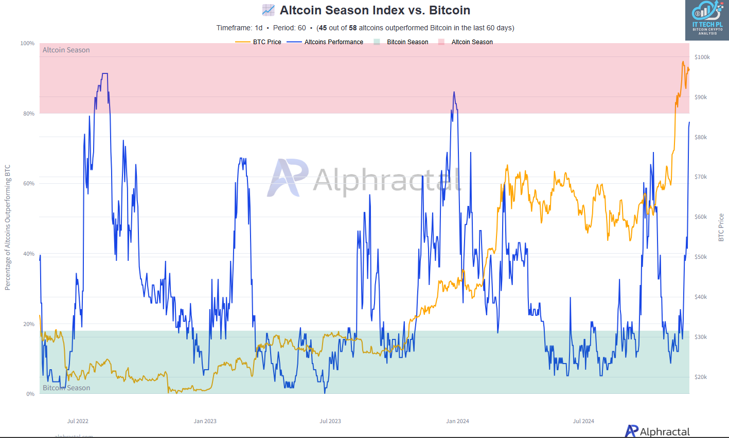 📷 Altcoin Season Index vs. Bitcoin (alphractal.com) 📷 Altcoin Season Index vs. Bitcoin (alphractal.com)