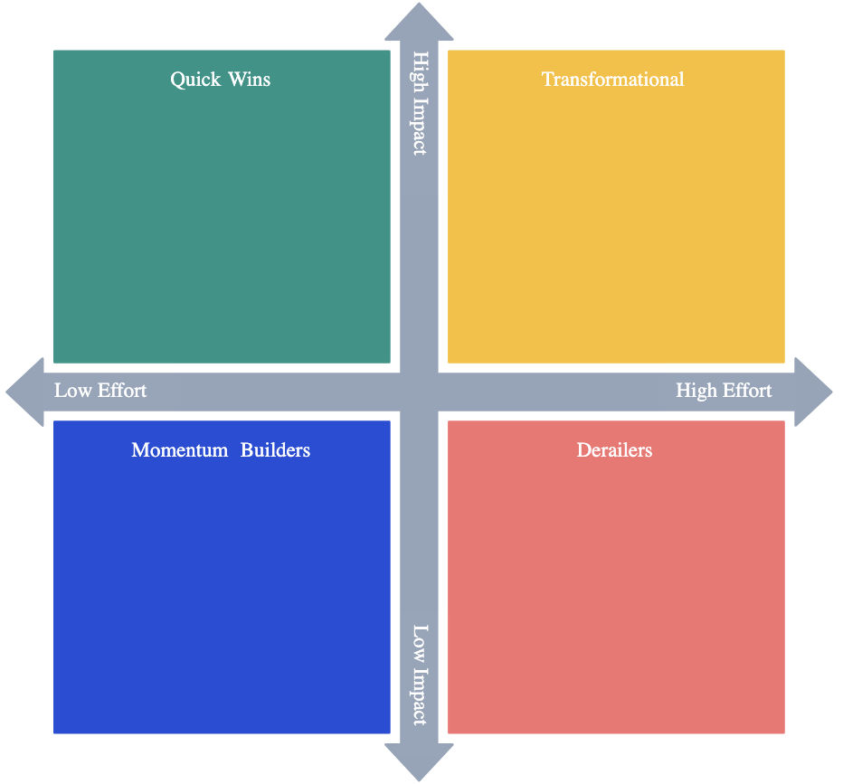 Impact Effort Matrix Template | Creately
