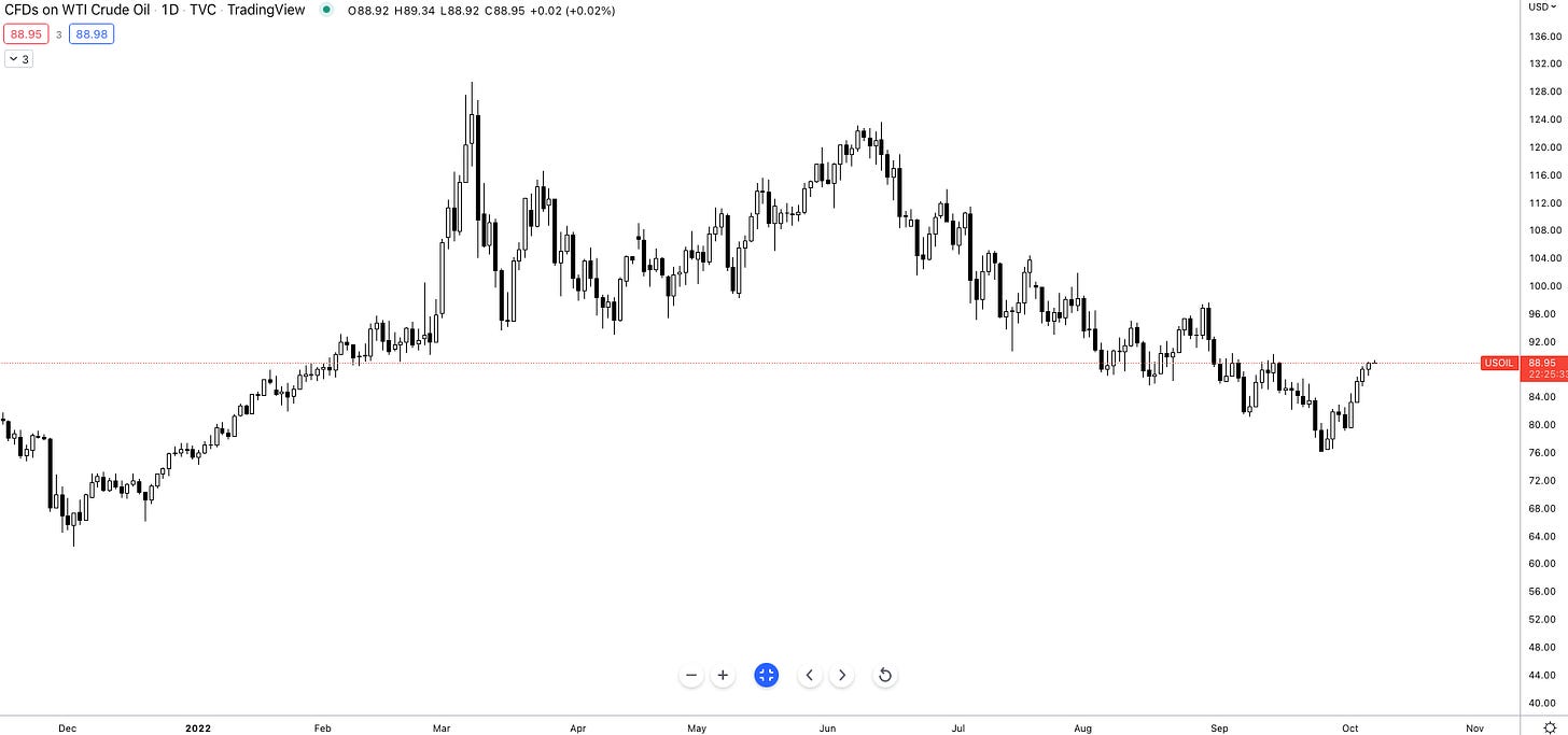 Chart 4: USOIL Spot Exchange