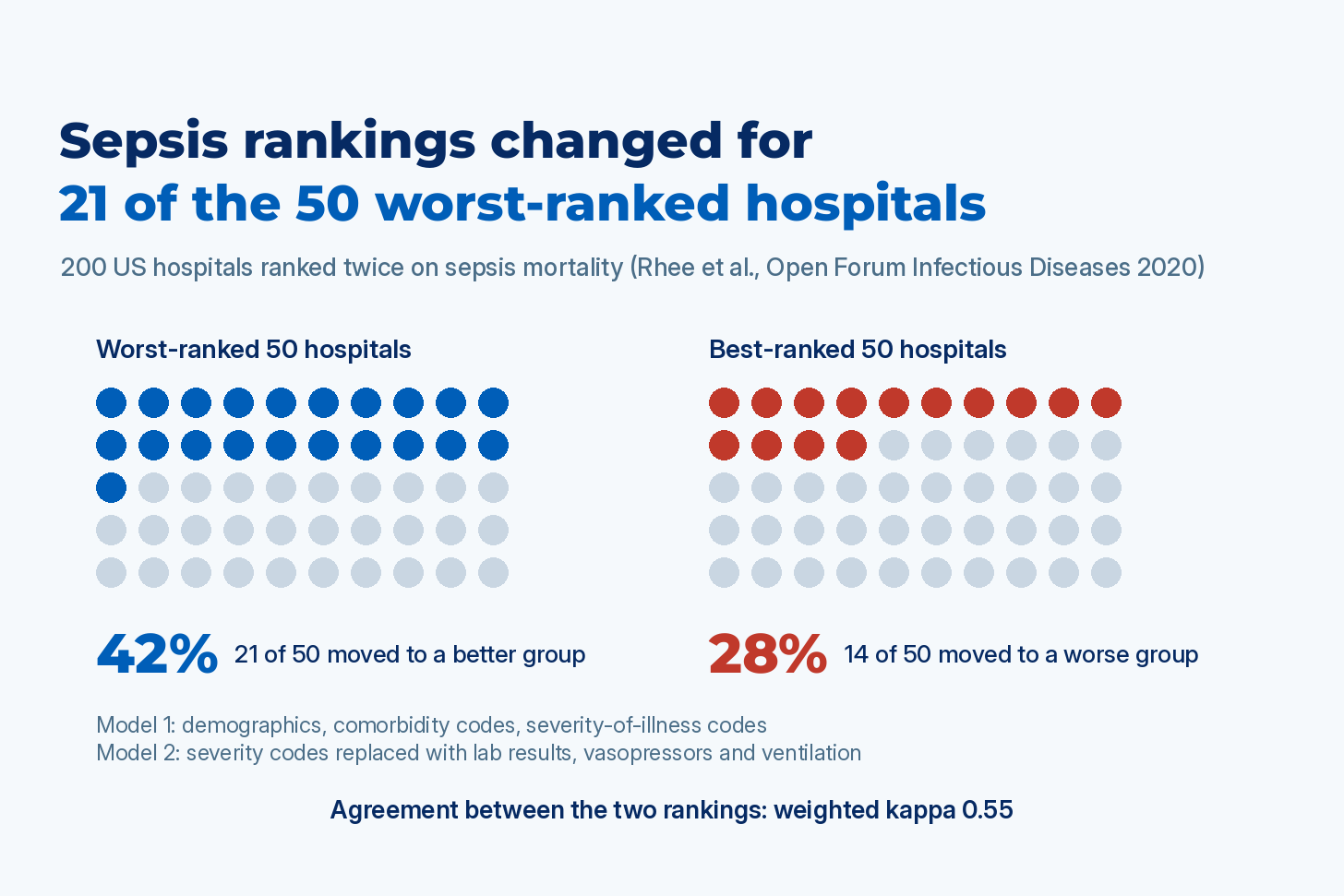 Dot chart: 200 US hospitals ranked twice on sepsis mortality. Of the 50 worst-ranked hospitals under the code-based model, 21 (42%) moved to a better group when lab results, vasopressors and ventilation replaced severity codes; of the 50 best-ranked, 14 (28%) moved to a worse group. Weighted kappa 0.55. Rhee et al., Open Forum Infectious Diseases 2020. Dot chart: 200 US hospitals ranked twice on sepsis mortality. Of the 50 worst-ranked hospitals under the code-based model, 21 (42%) moved to a better group when lab results, vasopressors and ventilation replaced severity codes; of the 50 best-ranked, 14 (28%) moved to a worse group. Weighted kappa 0.55. Rhee et al., Open Forum Infectious Diseases 2020.