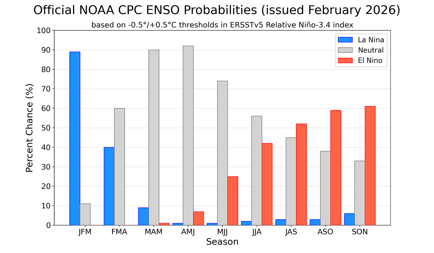 CPC ENSO Forecast histogram CPC ENSO Forecast histogram