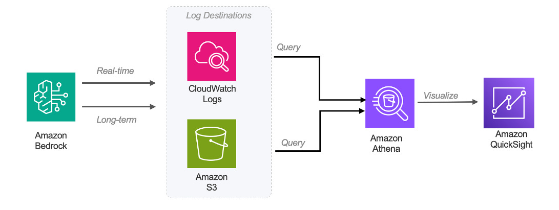 Architecture diagram showing Amazon Bedrock model invocation logging flow. Amazon Bedrock sends real-time logs to CloudWatch Logs and long-term logs to Amazon S3. Both CloudWatch Logs and S3 feed queries into Amazon Athena, which then sends visualizations to Amazon QuickSight. Arrows indicate data flow direction, with a "Log Destinations" label grouping CloudWatch Logs and S3, and "Query" and "Visualize" labels on the downstream arrows. Architecture diagram showing Amazon Bedrock model invocation logging flow. Amazon Bedrock sends real-time logs to CloudWatch Logs and long-term logs to Amazon S3. Both CloudWatch Logs and S3 feed queries into Amazon Athena, which then sends visualizations to Amazon QuickSight. Arrows indicate data flow direction, with a "Log Destinations" label grouping CloudWatch Logs and S3, and "Query" and "Visualize" labels on the downstream arrows.