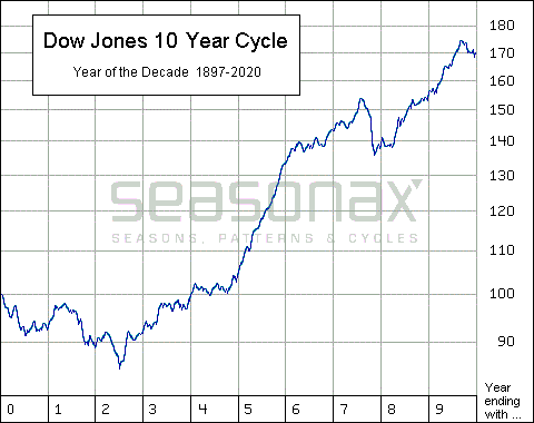 dow jones 10 year cycle dow jones 10 year cycle