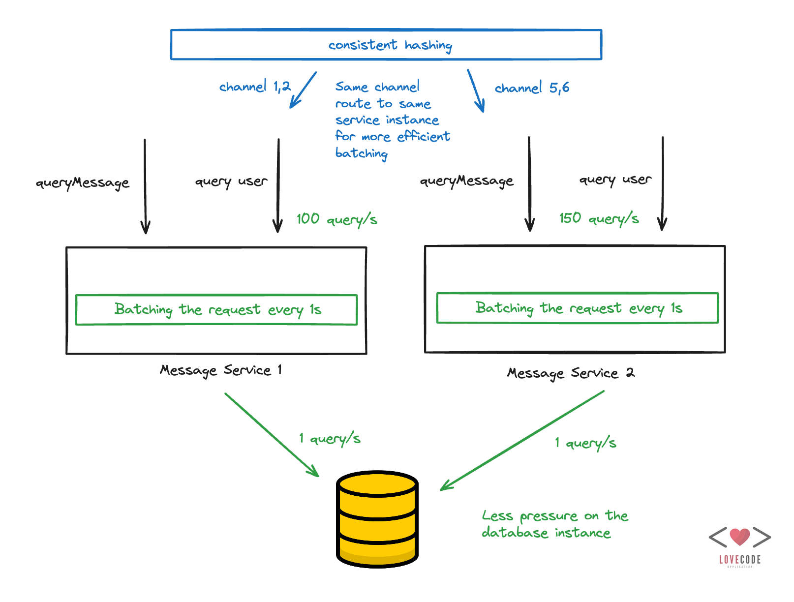 Discord Panel Database Discord's Database Evolution: Scaling to Handle Trillions of Messages