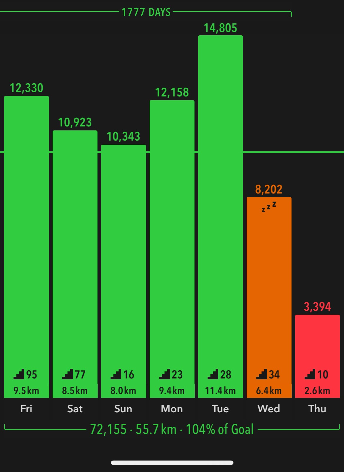 A screenshot of a pedometer app on a phone