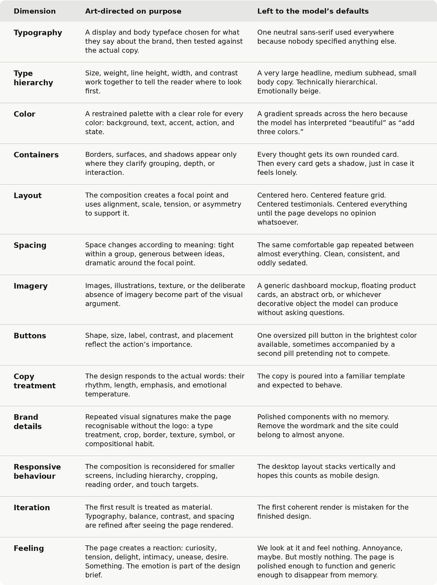 AI-assisted craft compared with AI model defaults across 13 design dimensions: typography, type hierarchy, color, containers, layout, spacing, imagery, buttons, copy treatment, brand details, responsive behaviour, iteration, and feeling. Each row pairs an intentional art-direction decision with the generic output an AI model produces by default, showing why art-directed pages create curiosity, tension, or delight while default LLM-generated design stays polished but forgettable. From Product with Attitude by Karo Zieminski, August 2026.